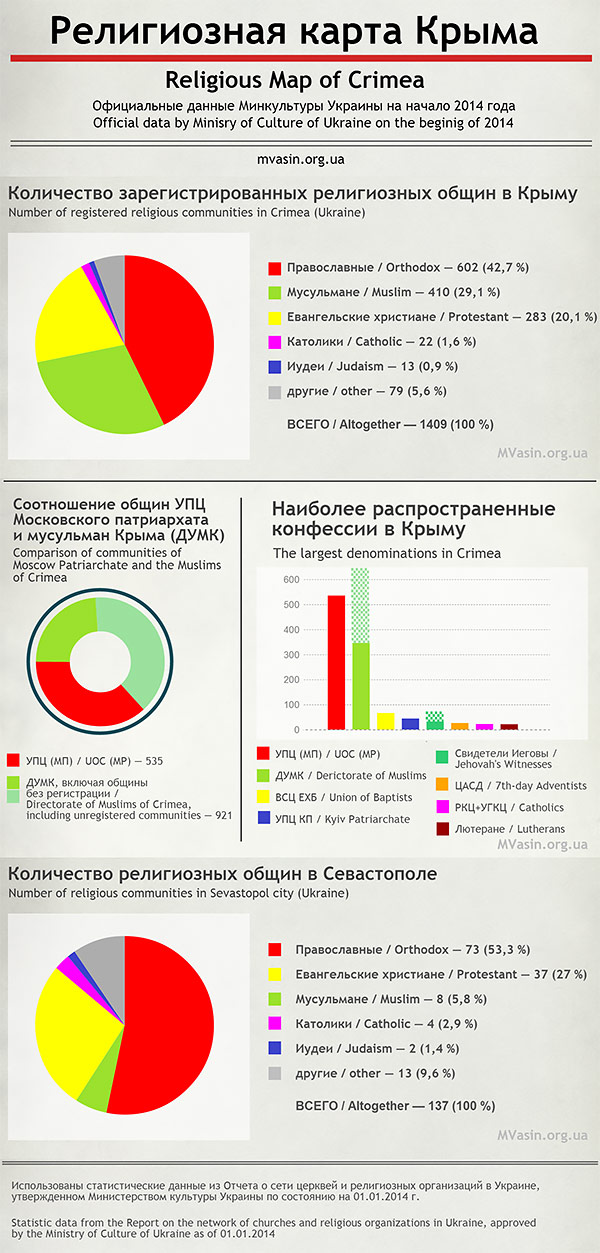 Religious map of Crimea religion church Ukraine statistics @MVasin Религиозная карта Крыма – инфографика
